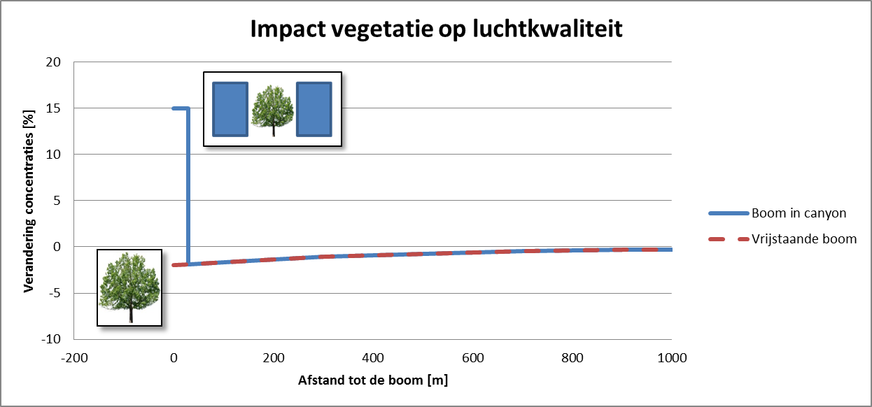 Invloed vegetatie op luchtkwaliteit