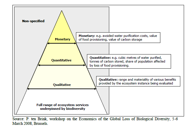 Valuation pyramid
